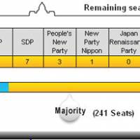 In landslide, DPJ wins over 300 seats