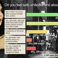 GRAPHIC BY TIM BREE, BASED ON RESULTS OF JAPAN TIMES ONLINE No safe country for foreign women: the debate