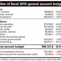 Cabinet approves record ¥96.7 trillion budget for fiscal 2016