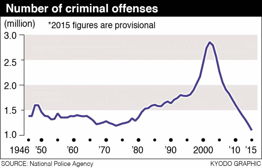 Number of reported crimes in Japan fell to postwar low in 2015 The Japan Times