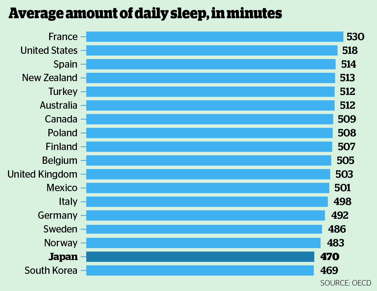 Does Japan Get Enough Sleep The Japan Times 