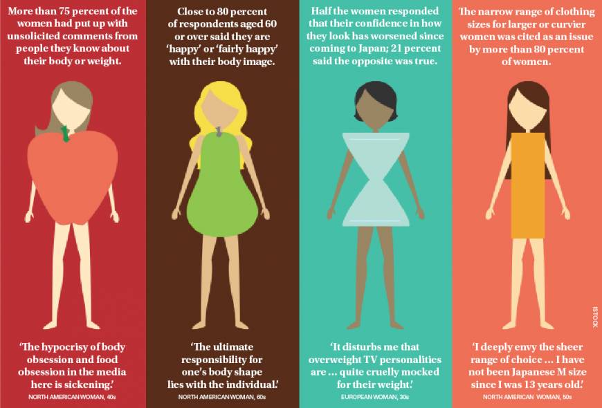 Body Image And The Foreign Female In Japan Survey Shows Frustration With One Size Fits All