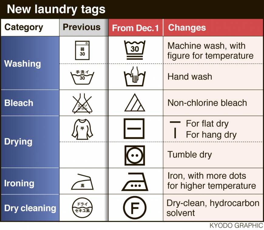 Japan to debut new laundry tag symbols in line with international