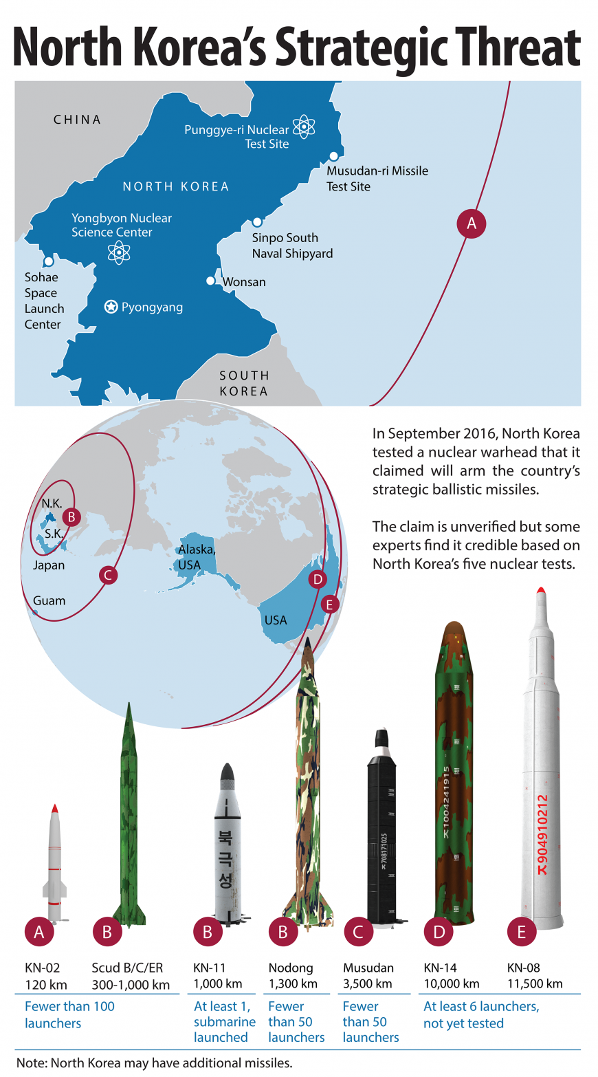 Estimates: Center for Nonproliferation Studies and Department of Defense
