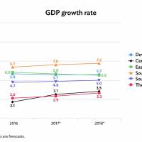 Breakdowns of GDP growth rates announced by the ADB | ADB