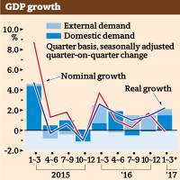 Japan's economy expands for fifth straight quarter at 0.5%, but spending remains tepid