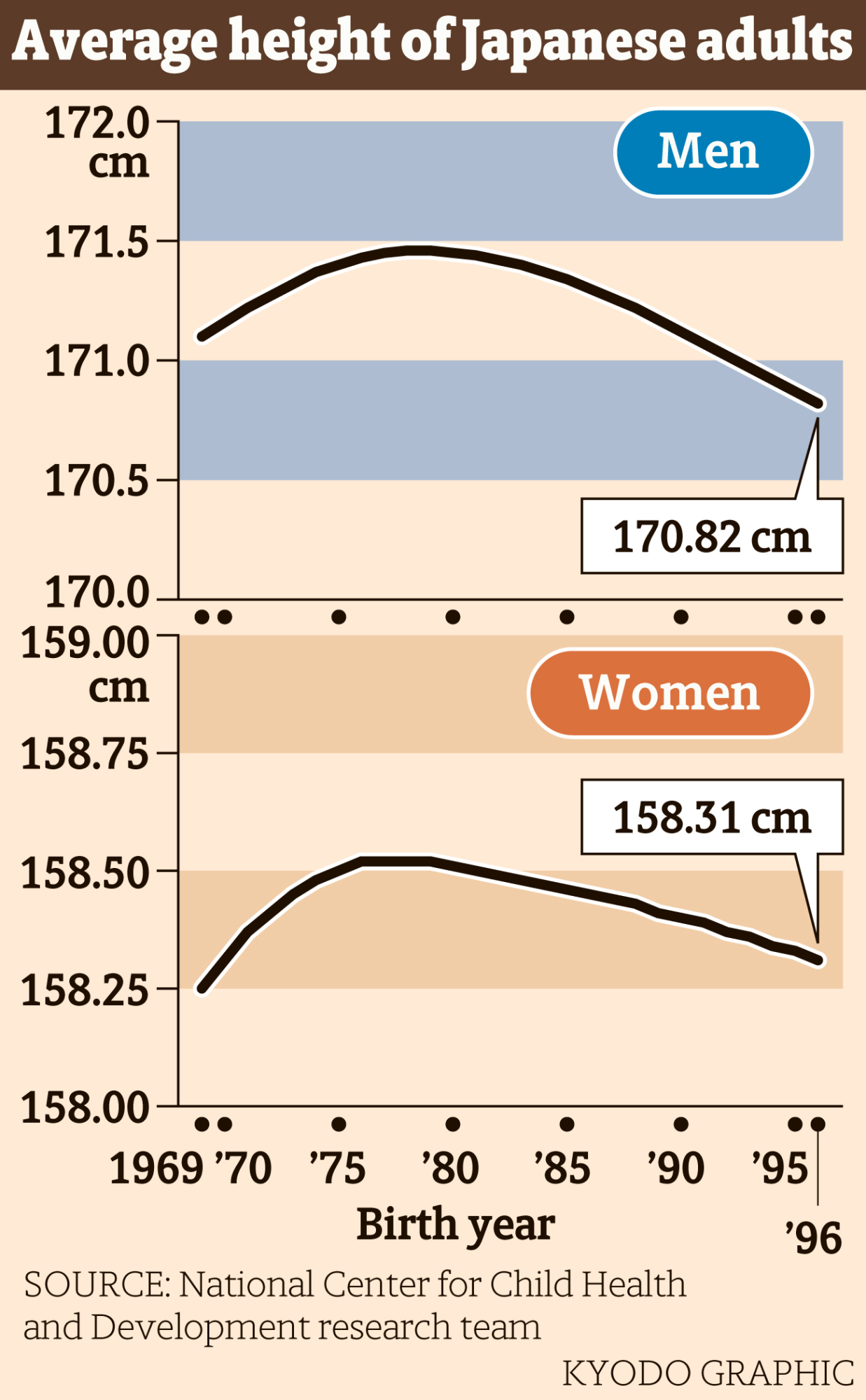 Average height of Japanese born in 1980 or later is declining