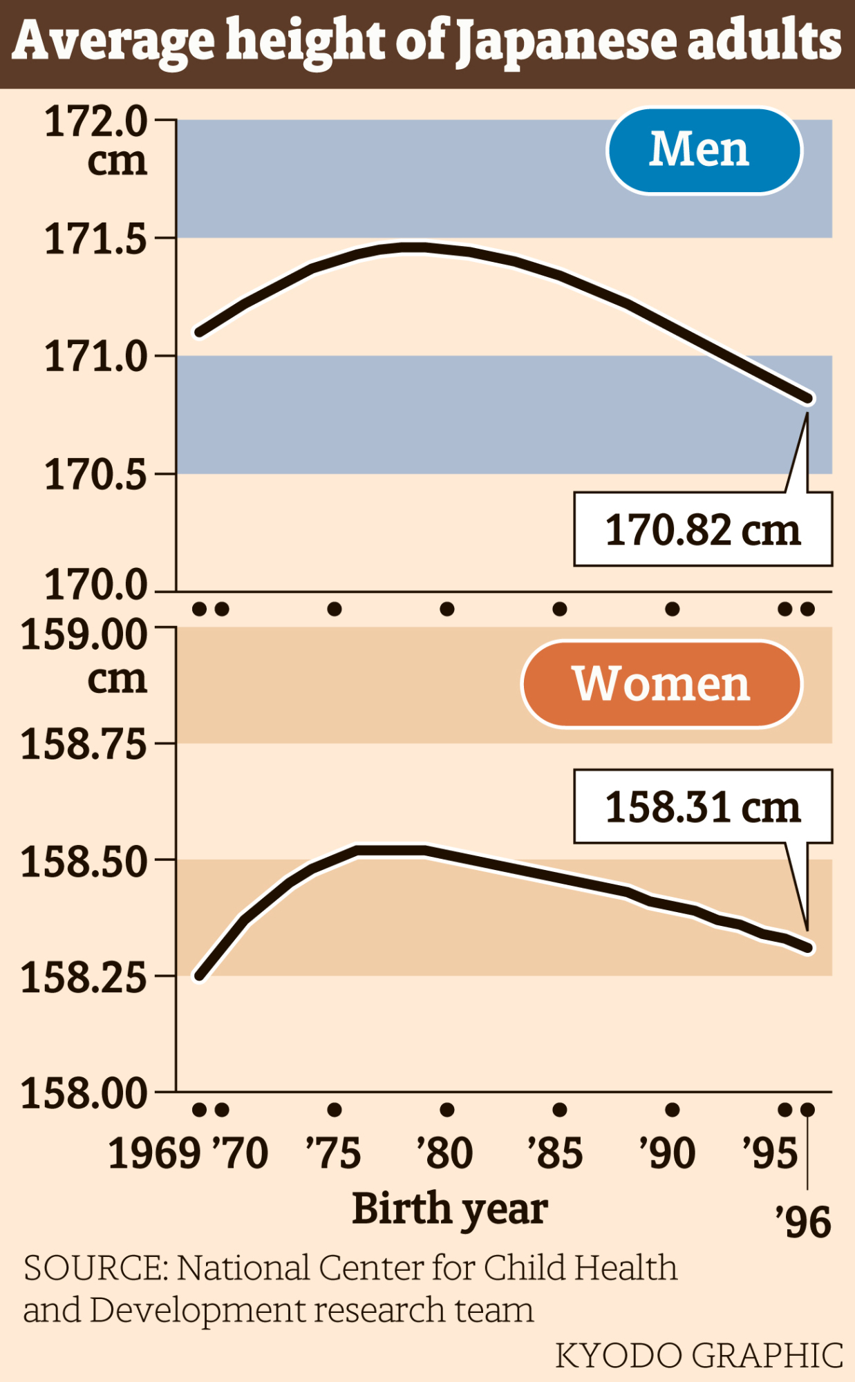 Average height of Japanese born in 1980 or later is declining, study finds  - The Japan Times