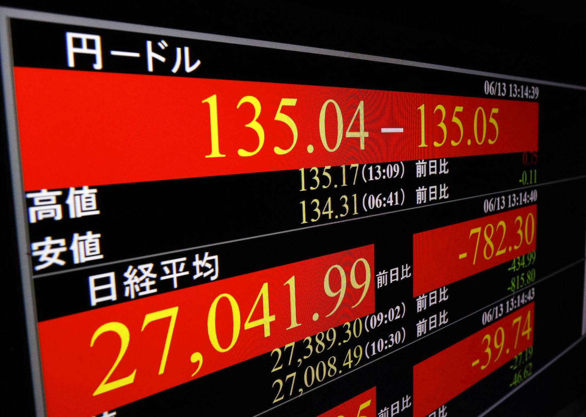 The yen fell below the ¥135 mark against the dollar Monday, with many economists believing the Bank of Japan is unlikely to adjust policy until the yen breaches the ¥140 level per dollar. | KYODO