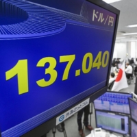 The yen fell to a 24-year-low of the 137 level to the dollar in Tokyo trading Monday. | KYODO