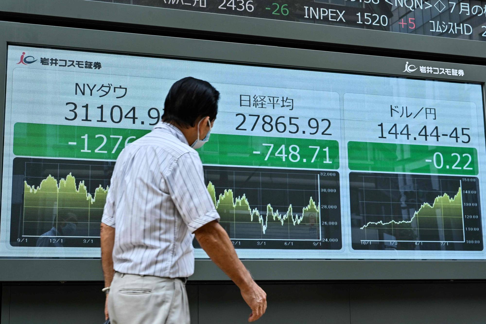 Japan’s currency has tumbled more than 20% versus the greenback this year due to widening policy differentials between Tokyo and Washington.  | AFP-JIJI
