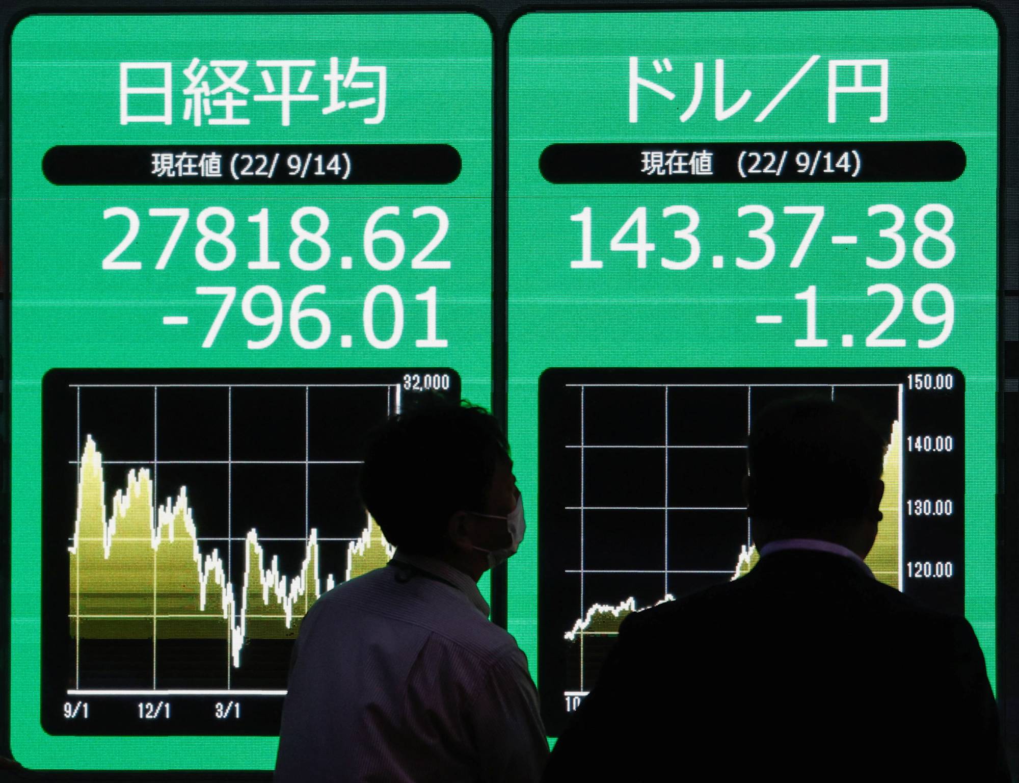 A monitor displays the yen's exchange rate against the U.S dollar, and the 225-Nikkei stock average, in Tokyo on Wednesday.  | REUTERS
