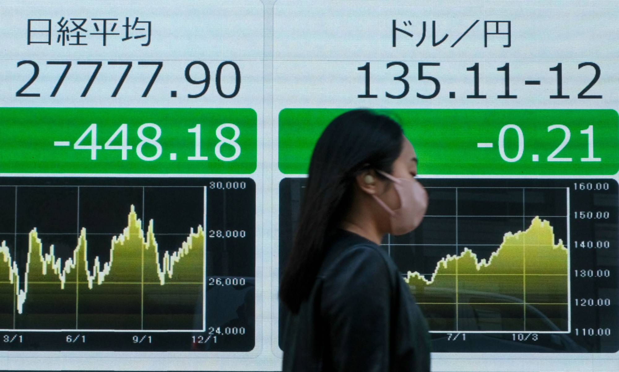 A woman walks past electronic signs showing the yen's rate against U.S. dollar (right) and the closing numbers on the Tokyo Stock Exchange in Tokyo on Friday. | AFP-JIJI