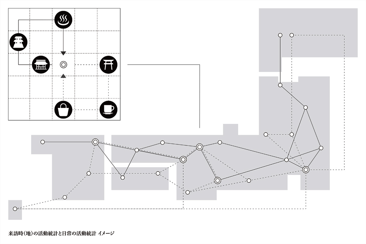 A visualization of statistics on activity at a place visited and daily activity | NTT