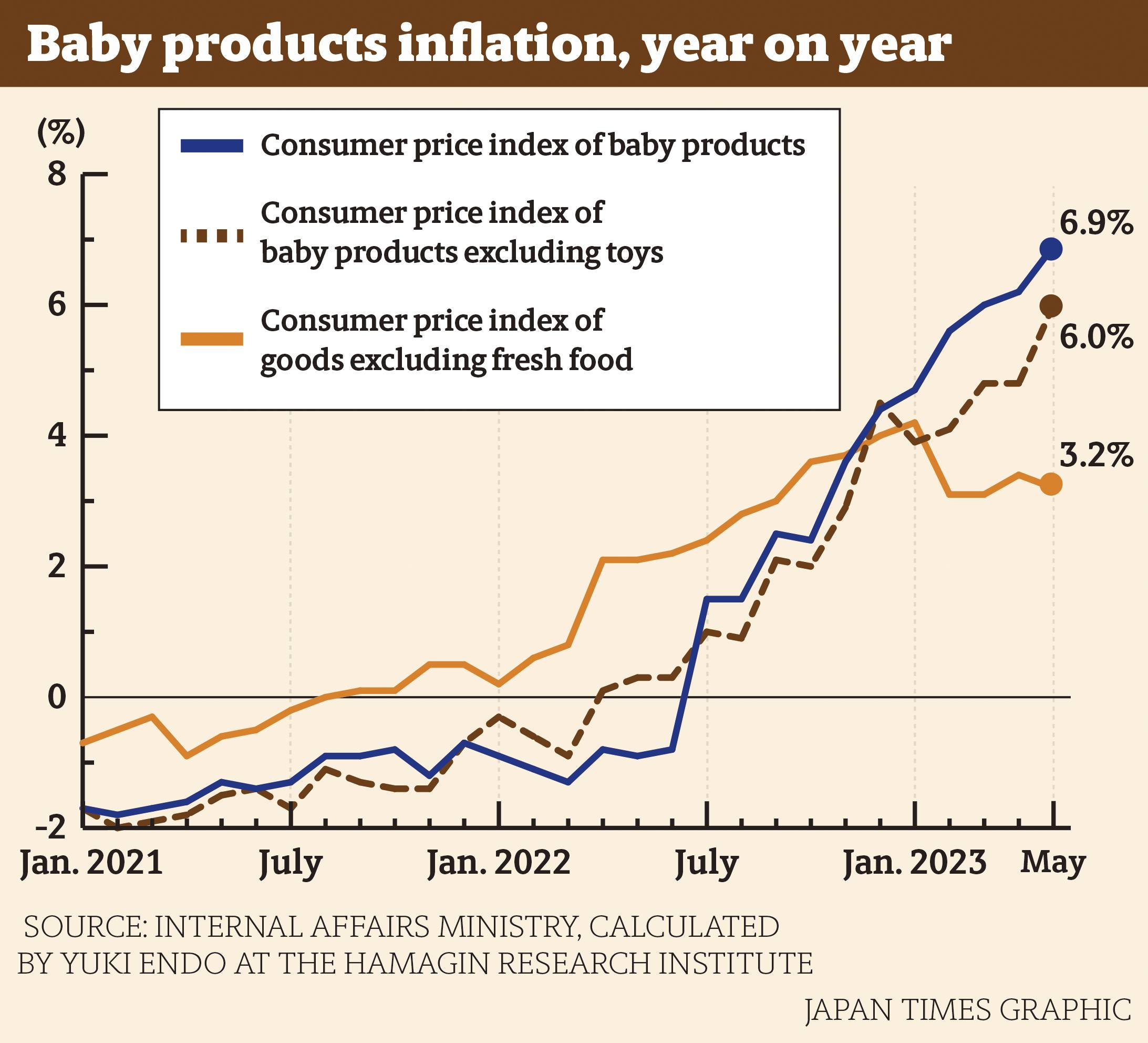 Households with babies hit harder by inflation in Japan The