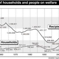 Welfare rise: sign of economic, aging times