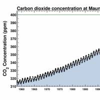 Up and away: Keeling Curves of atmospheric CO2 levels show the seasonal peaks and dips since 1958. | COURTESY OF THE SCRIPPS INSTITUTION OF OCEANOGRAPHY