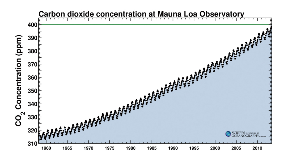 Up and away: Keeling Curves of atmospheric CO2 levels show the seasonal peaks and dips since 1958. | COURTESY OF THE SCRIPPS INSTITUTION OF OCEANOGRAPHY