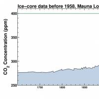 The post-Industrial Revolution trend steepening sharply from the 1950s. | COURTESY OF THE SCRIPPS INSTITUTION OF OCEANOGRAPHY