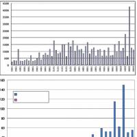 Dead reckoning: These graphs created by bear researcher Kazuhiko Maita using prefectural government and Environment Ministry data track the worsening human-bear relationship in Japan. The upper one shows the number of bears killed each year, not by sports hunters or in traps laid for other animals, but because they were deemed a nuisance or hazard. The lower graph shows the reported number of people injured annually by black bears (in blue) and brown bears in Hokkaido (in pink). | KRIS KOSAKA PHOTO