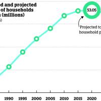 Slow dive: Although the country’s net population is sharply shrinking, the number of households is not declining at the same pace, which is one factor complicating the relationship between energy use and population. | NATIONAL INSTITUTE OF POPULATION AND SOCIAL SECURITY RESEARCH