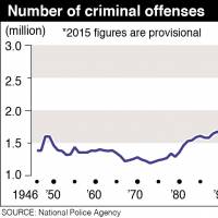Number of reported crimes in Japan fell to postwar low in 2015