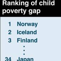 Japan ranked 34th out of 41 developed nations in UNICEF child poverty ...