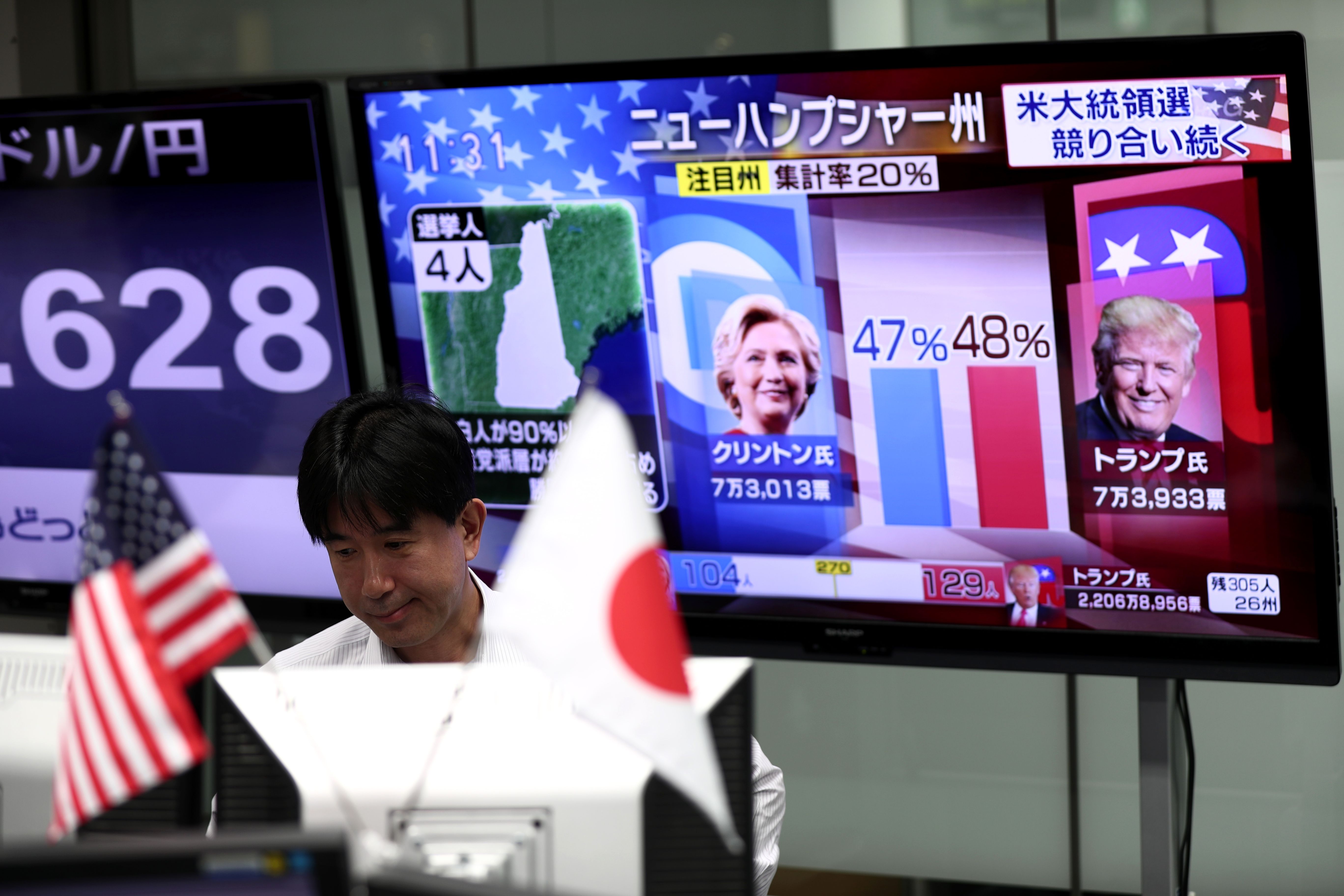 A currency trader observes progress in the U.S. presidential election as a TV channel displays portraits of contenders Hillary Clinton and Donald Trump, at a foreign exchange trading company in Tokyo on Wednesday. | AFP-JIJI