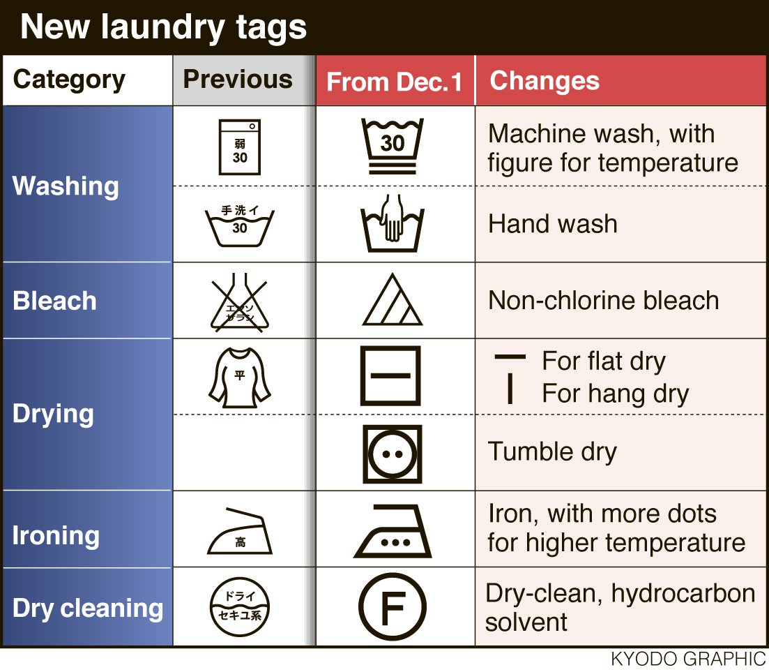 Washing Symbols