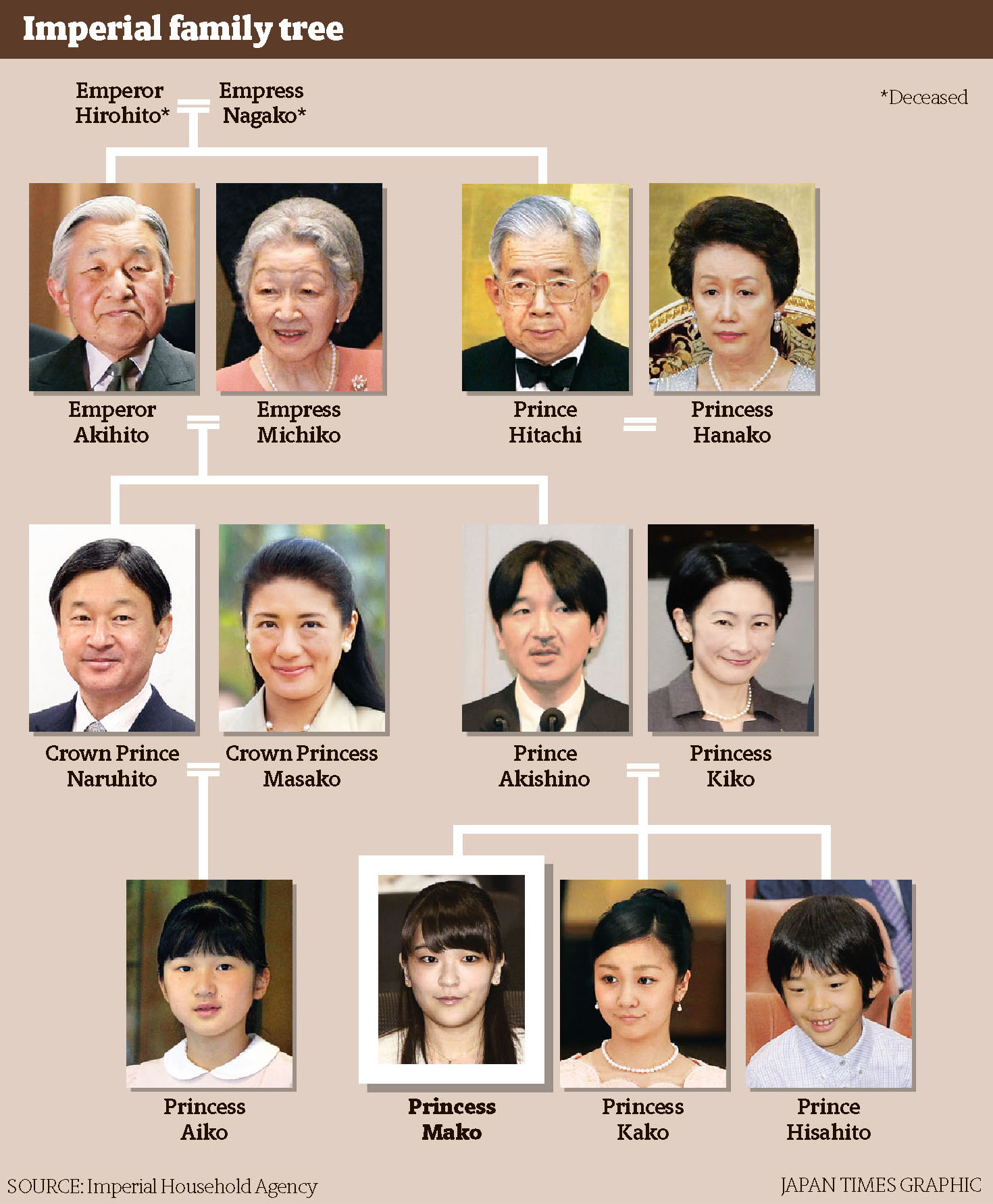 Princess Mako's engagement likely to renew debate over female