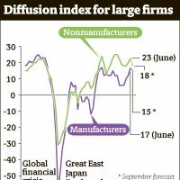 Japan's business confidence hits three-year high, latest 'tankan' figures shows