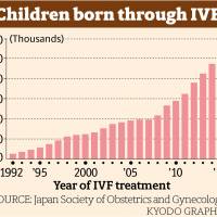 IVF accounts for 5% of babies born in Japan in 2015: survey