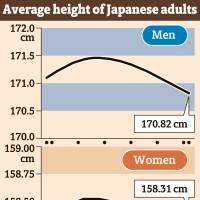 Average height of Japanese born in 1980 or later is declining, study finds