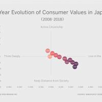 The Japanese social value climate shifing towards cynicism