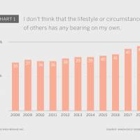 Indifference to others +30%