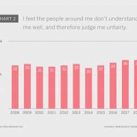 Cynicism towards relationships +13%