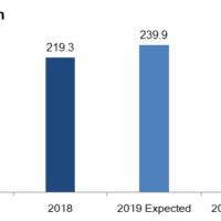 Change of TSUNEISHI Group FY2018 Consolidated Sales