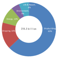 TSUNEISHI Group FY2018 Consolidated Sales