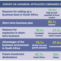 Survey conducted Sept. 7 to Oct. 9, 2018, by JETRO Johannesburg. Response - 96 of 120 (80 percent) Japanese-affiliated companies in South Africa