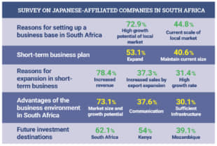Survey conducted Sept. 7 to Oct. 9, 2018, by JETRO Johannesburg. Response - 96 of 120 (80 percent) Japanese-affiliated companies in South Africa
