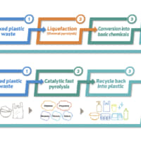 Anellotech’s Plas-TCat chemical recycling  technology