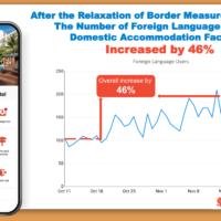 'Kotozna In-room,' a multilingual communication tool for accommodation facilities, has seen a 46% overall increase after the relaxation of border measures on October 11.