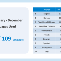 ●In 2022, 46 out of 109 Languages Were Used by Kotozna In-room Customers