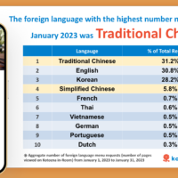 The foreign language with the highest number menu requests in January 2023 was  Traditional Chinese