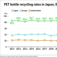 Japan’s recycling rate for PET bottles is significantly better than those in the United States and European countries. | CCJC
