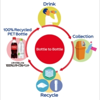 Coca-Cola has created a system to recycle used PET bottles with high efficiency and less waste. | CCJC