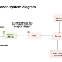 laMondo System Diagram
