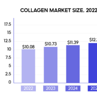 Projected growth of the global collagen market