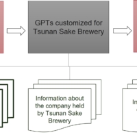 Image Concept of Smart Brewing  Japanese sake with AI in the Tsunan Sake Brewery