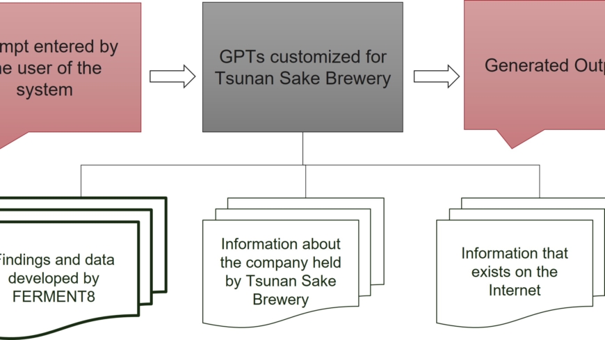 Smart Brewing" realized by combining the research results of generative AI and brewing microorganisms. Began operation as a sustainable brewing system at Tsunan Sake Brewery.